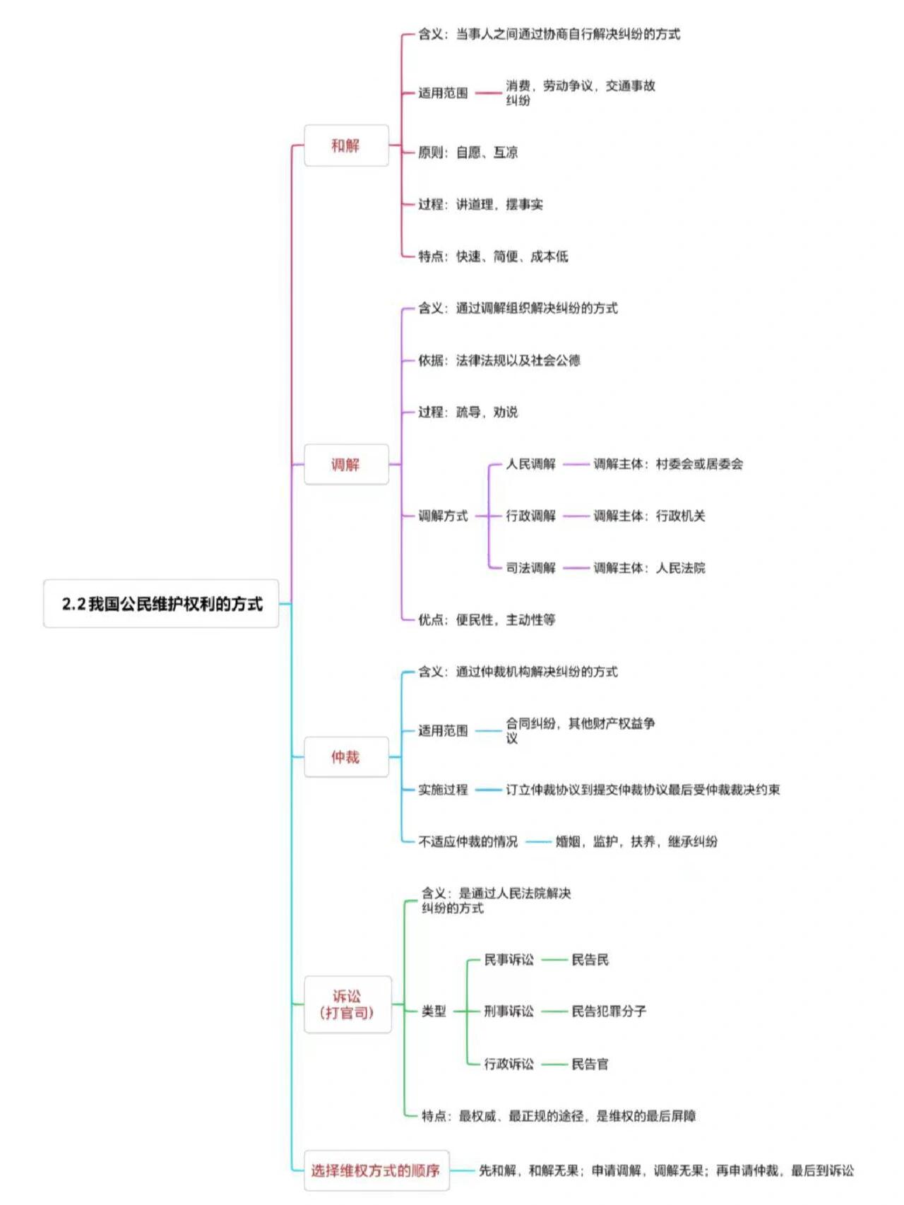 八年级知识点树状图（法治篇）(八年级道德与法治上册知识点归纳思维导图)