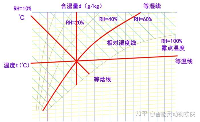 焓湿图