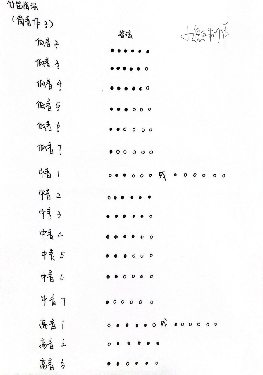 筒音作2指法表 之前一直有粉丝说看不懂全按作2的谱子 指法表写出来了