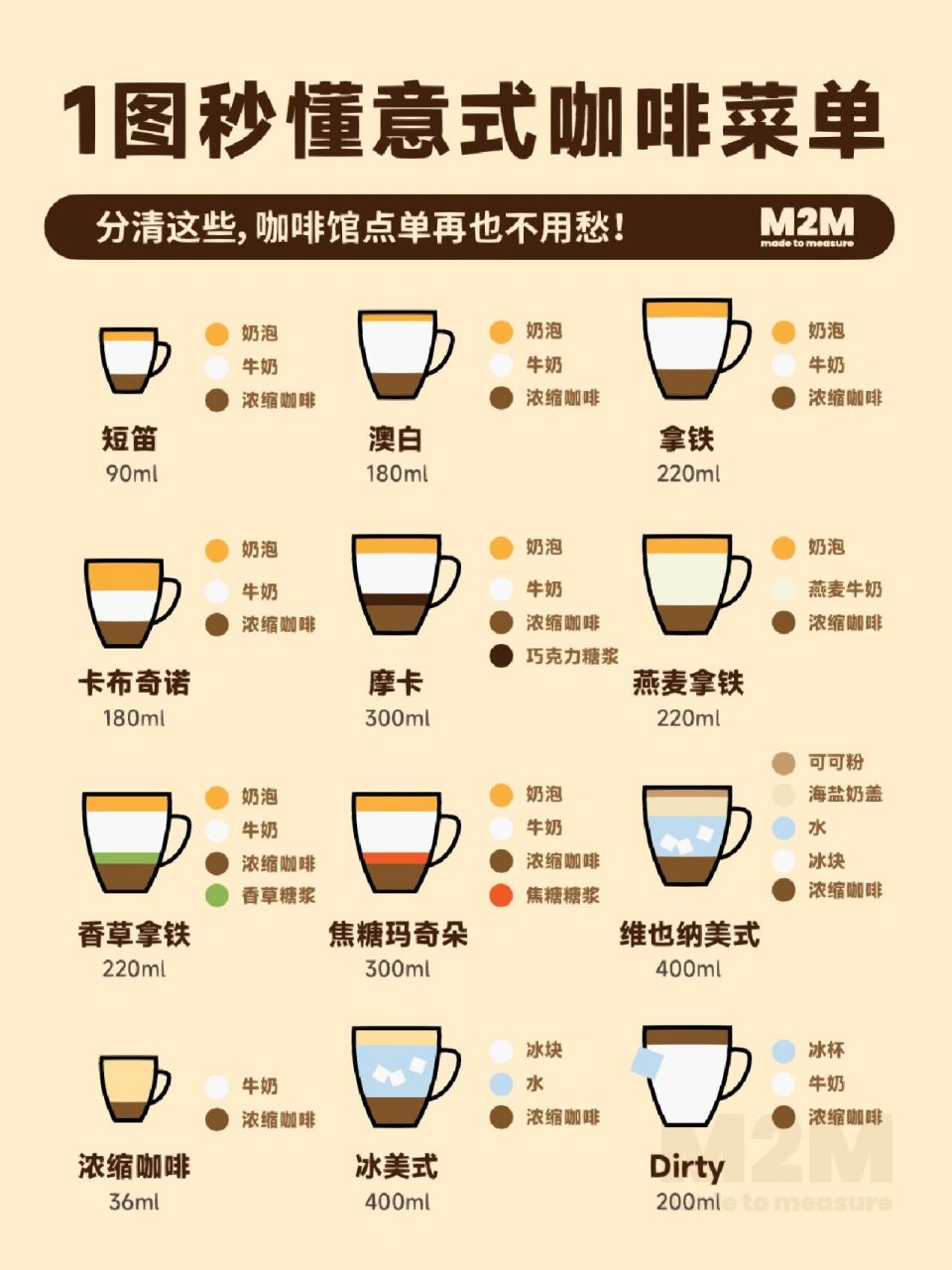 咖啡点单必看601512种意式咖啡的区别7515 96不同咖啡之间