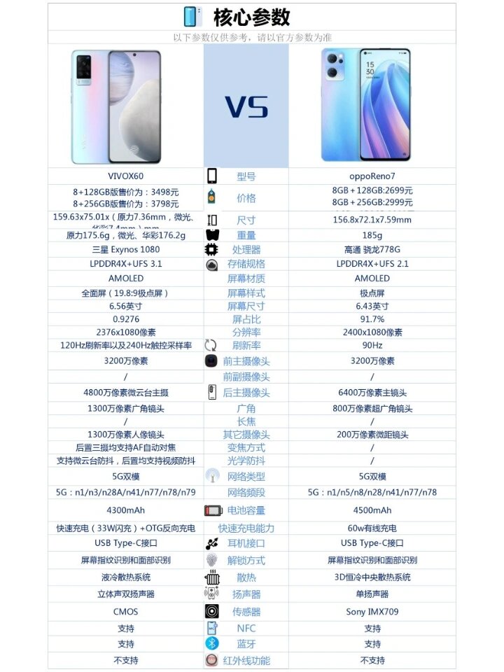 opporeno7和vivox60相比较