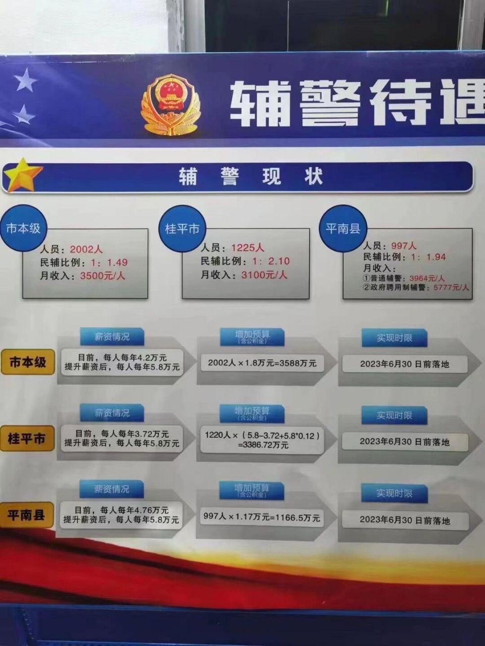 好想去应聘但是过了年龄了辅警工资不错哦    辅警待遇越来越好,工资