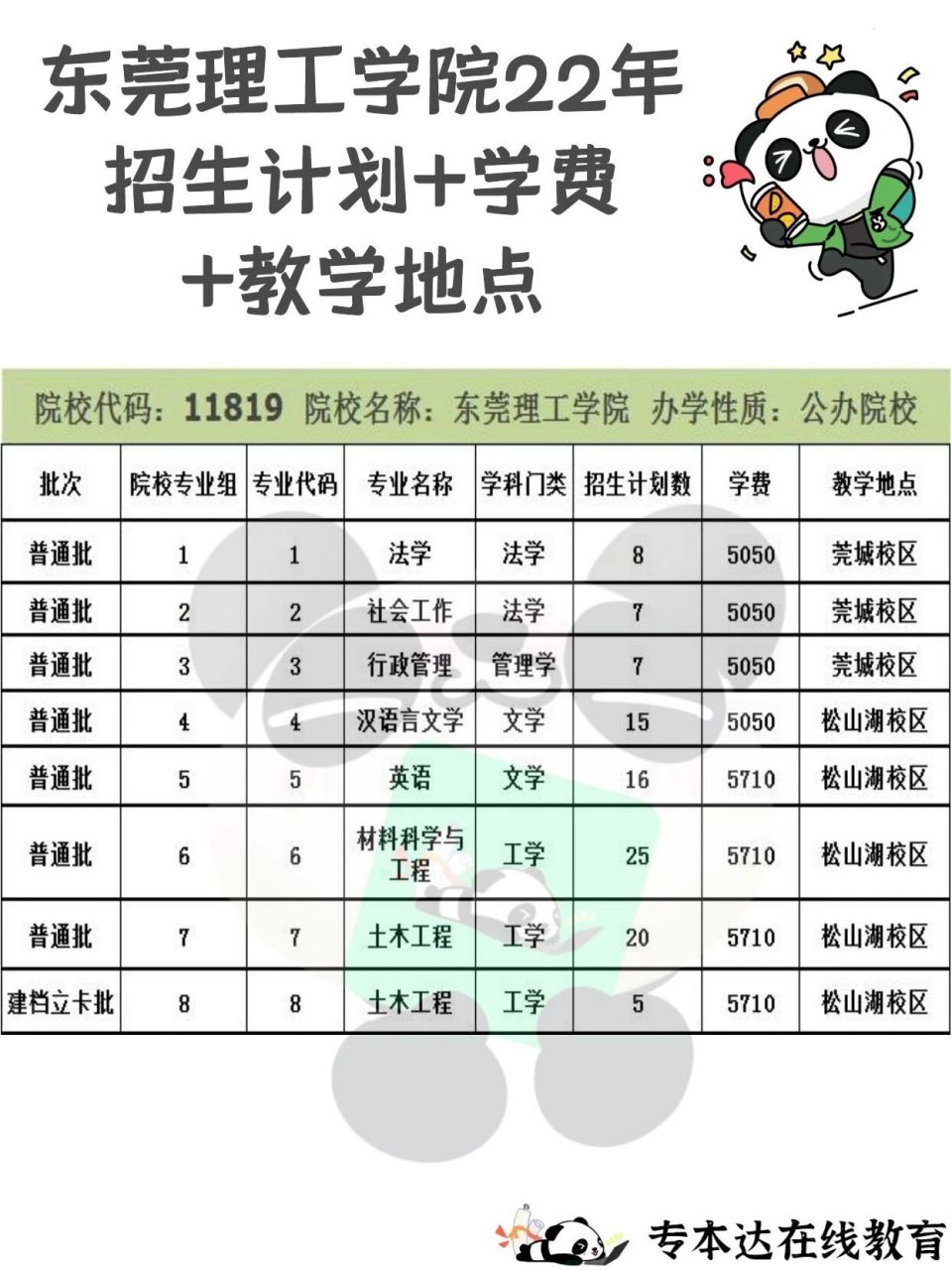 东莞理工学院招生计划 学费 教学地点 90广东专插本78东莞理工