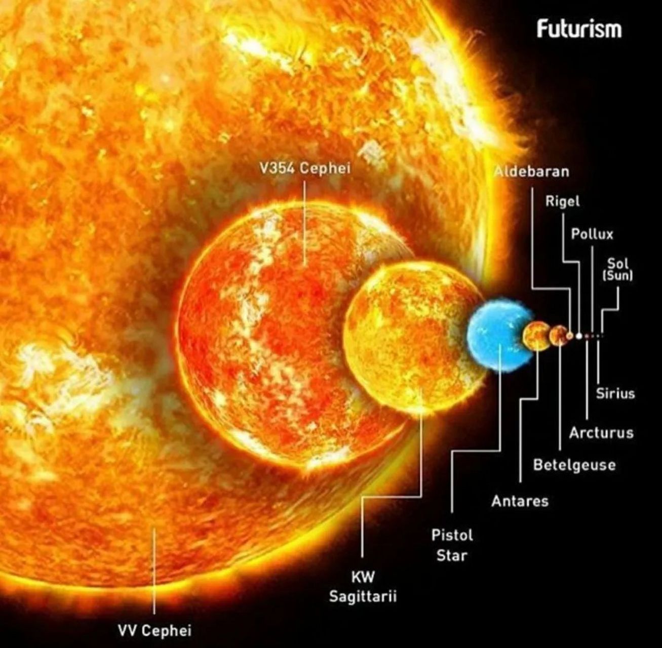 来看宇宙里的恒星大小,其中最小那个只有一个像素的是太阳   
