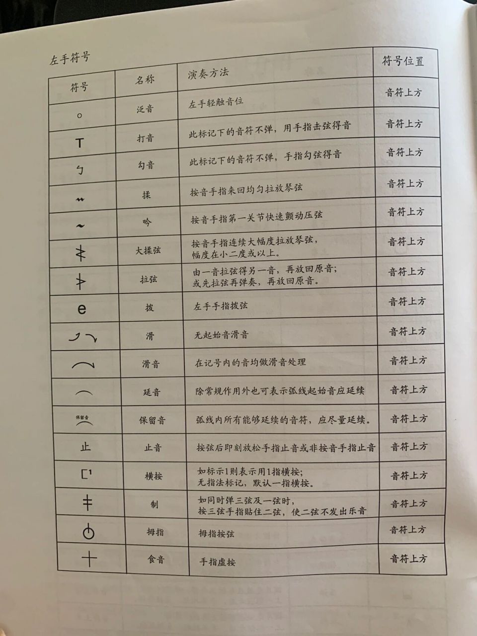 干货分享97中阮演奏符号大全(刘星版) 一些中阮初学者在看谱子的