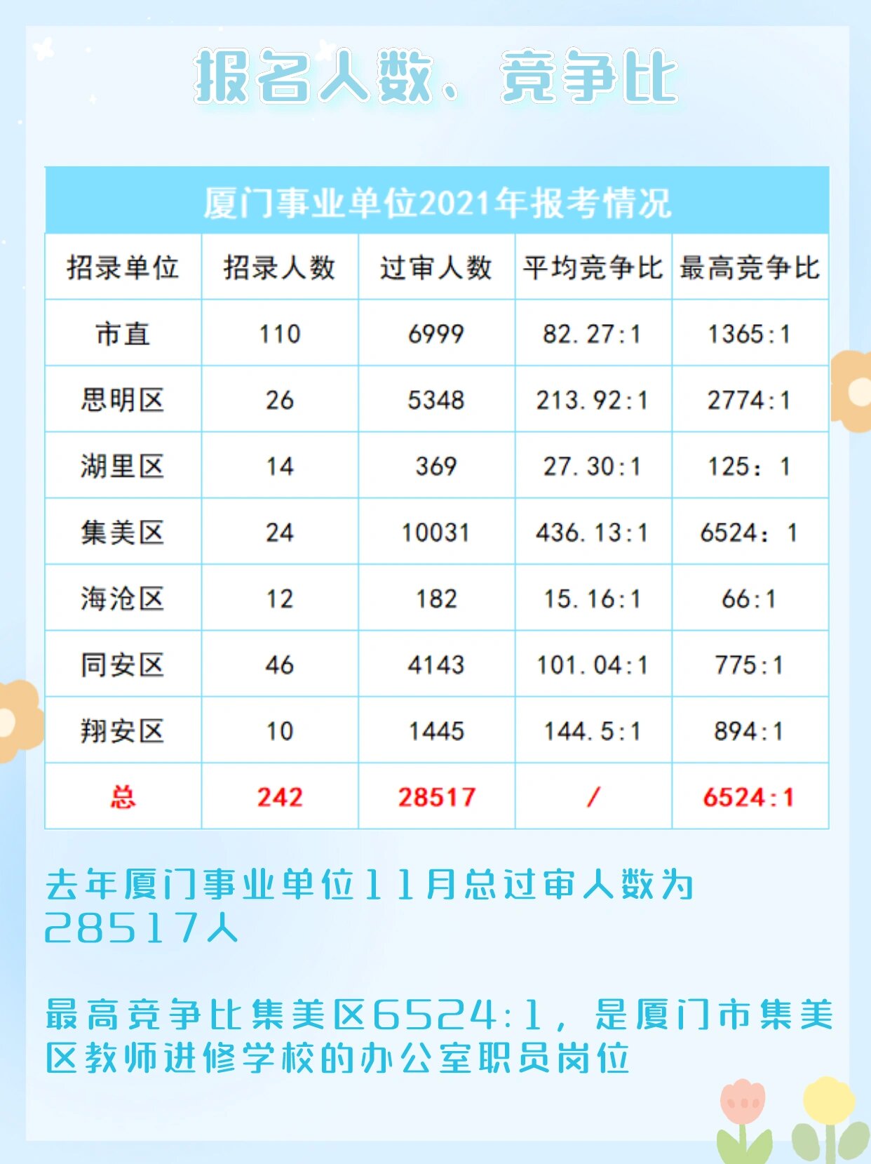 福建事业单位历年考情,薪资待遇之厦门篇