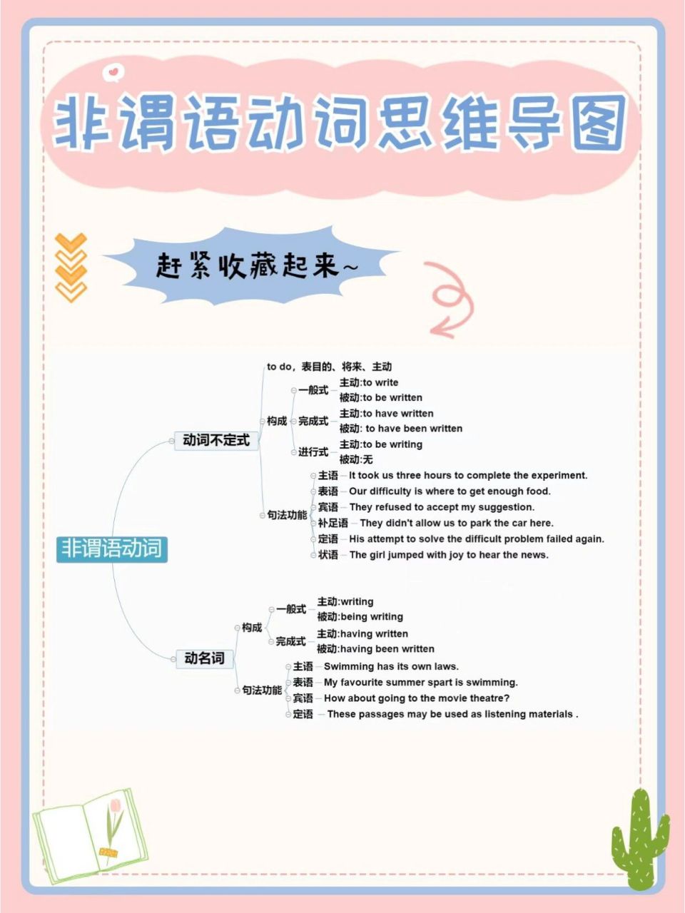 专插本|英语非谓语动词思维导图 专插本英语非谓语动词思维导图,如果