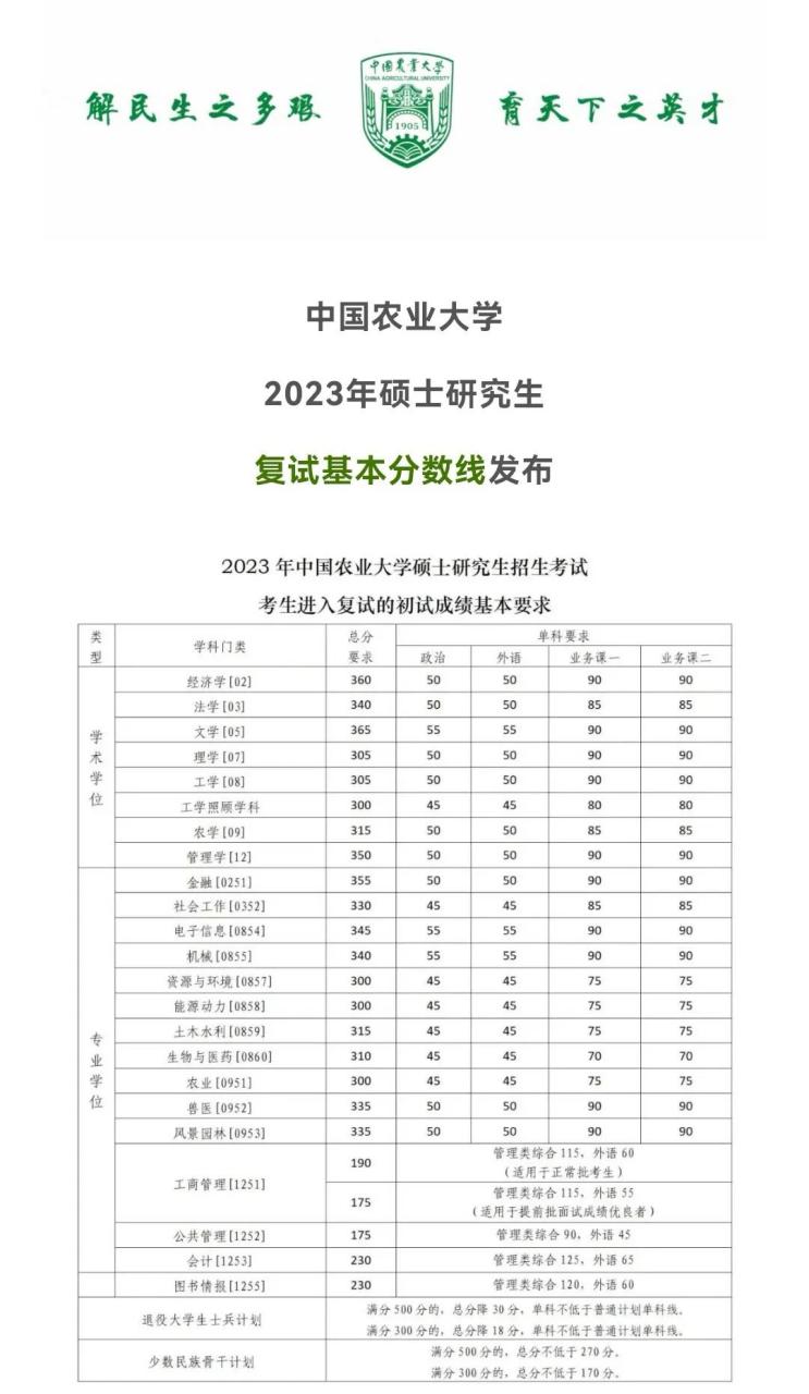 中国农业大学2023年硕士研究生招生考试复试基本分数线