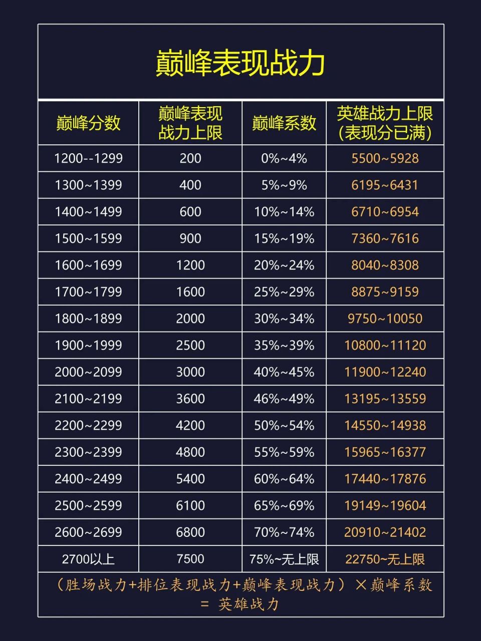 王者荣耀 英雄战力上限表
