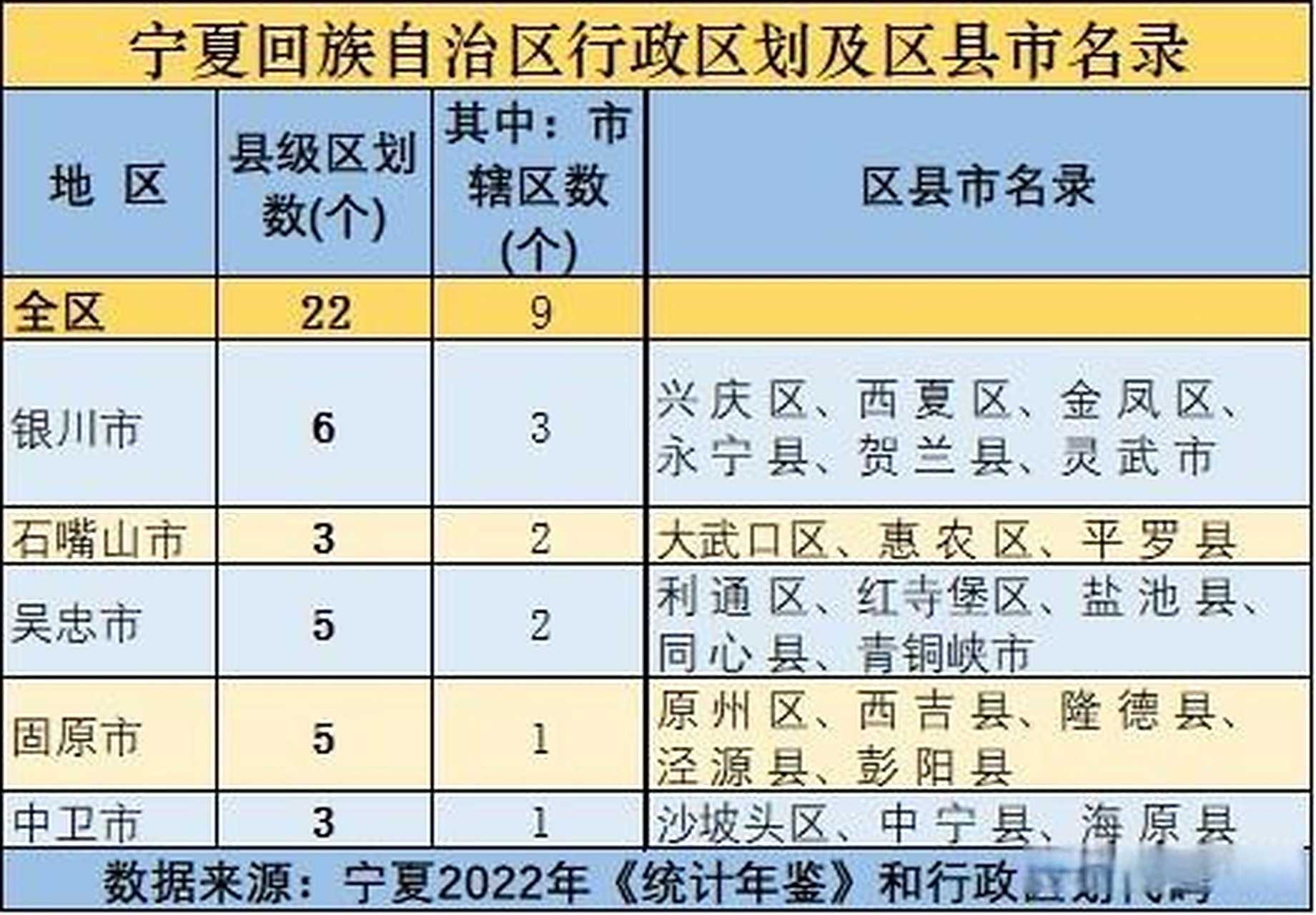 宁夏回族自治区行政区划及区县市名录 宁夏辖5个地级市.