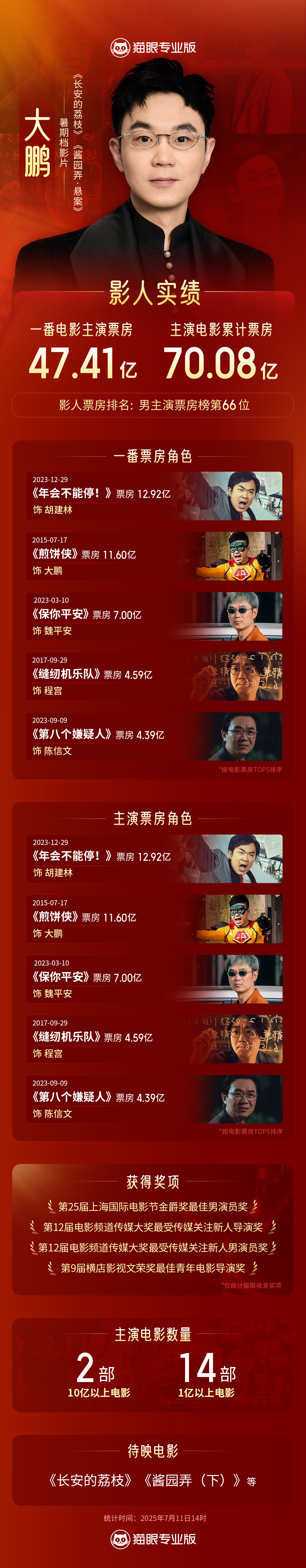 暑期档最期待演员# 大鹏董成鹏 主演电影《长安的荔枝》明日开启涤吵