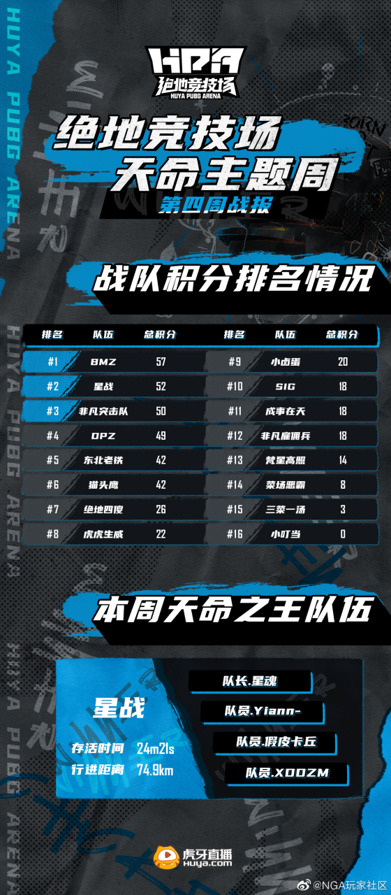 虎牙绝地竞技场第十二周赛果!