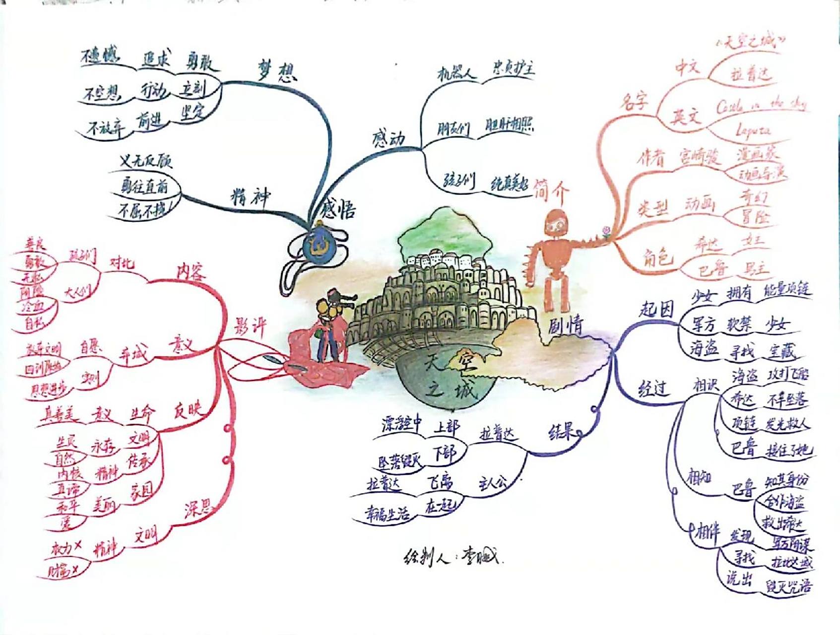 电影思维导图 《天空之城》 "有时候,坚持了你最不想干的事情之后,便