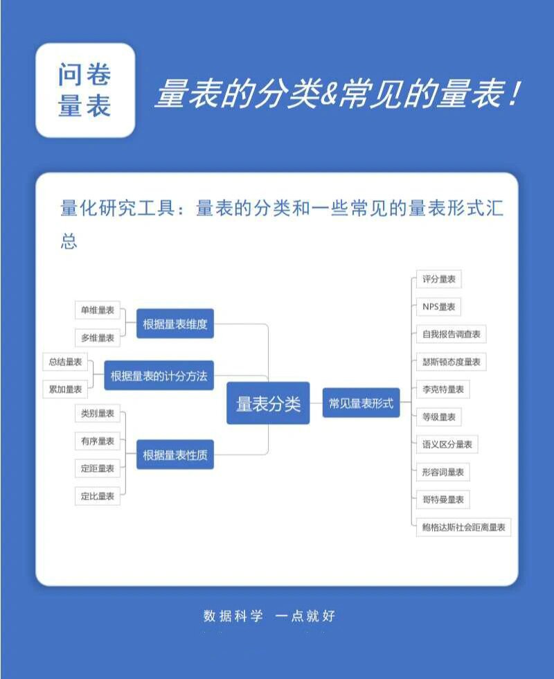 量表的分类&各种常用的量表形式小汇总