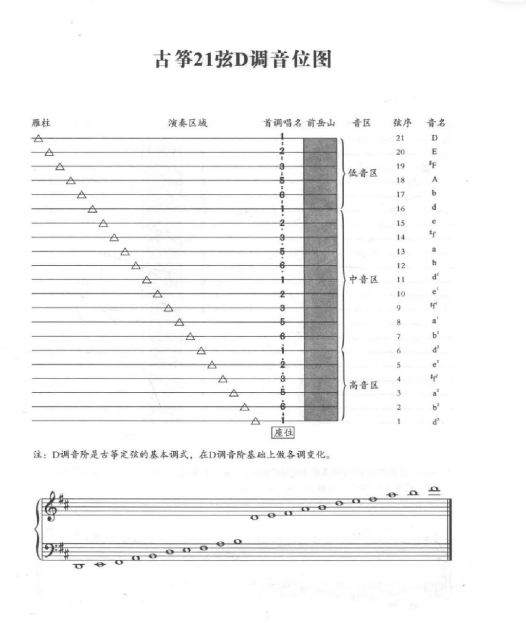 21弦d调古筝琴码对照表图片