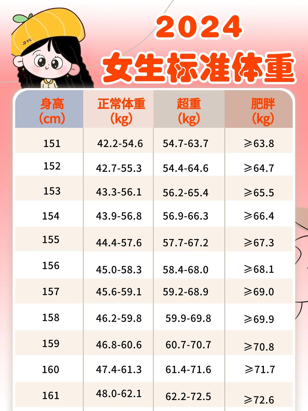 判断肥胖的3个指标 ①bmi  bmi=体重