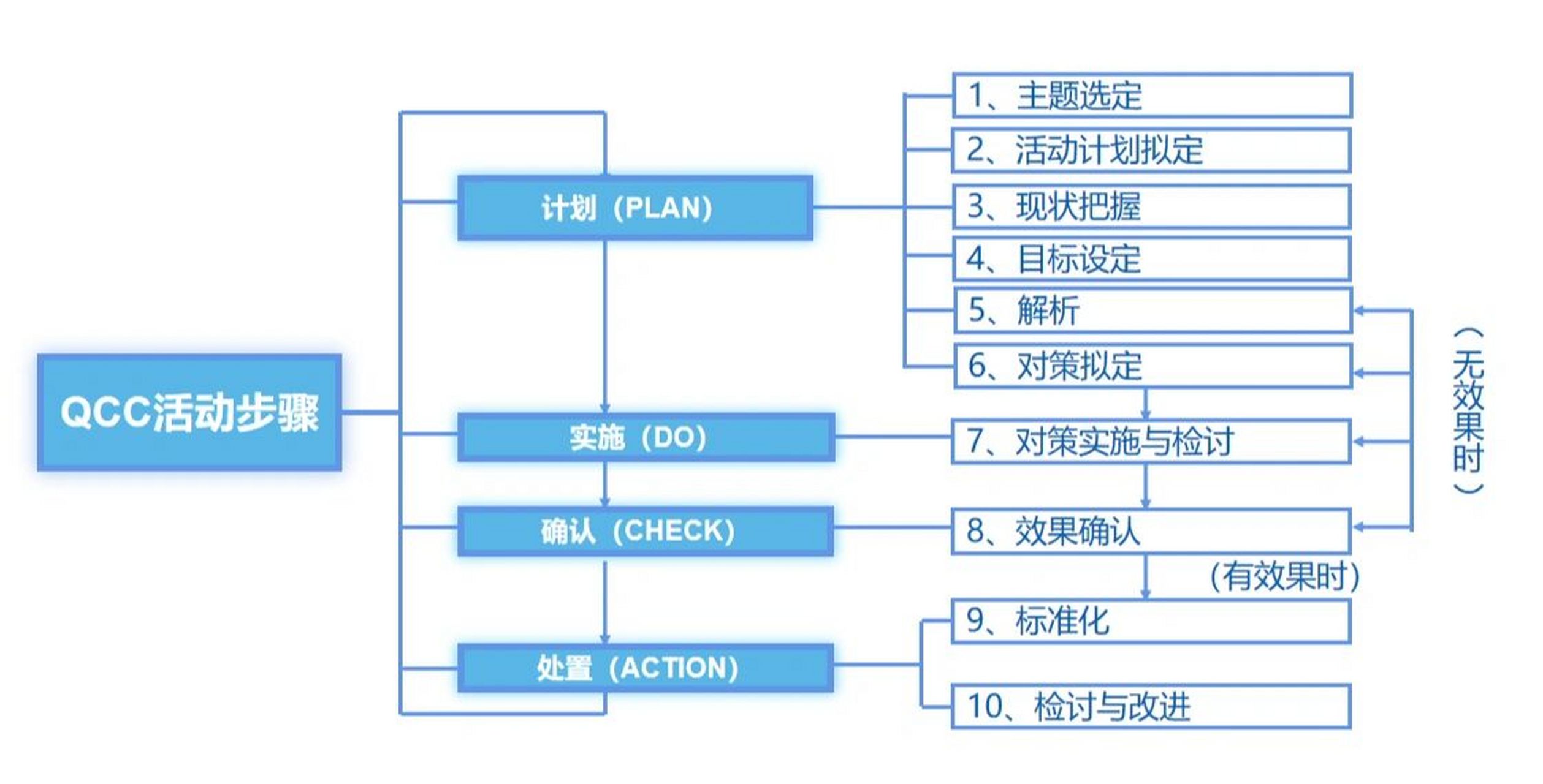问题解决型品管圈制作流程  一,组圈 (一)人员组成: 辅导员:活动指导