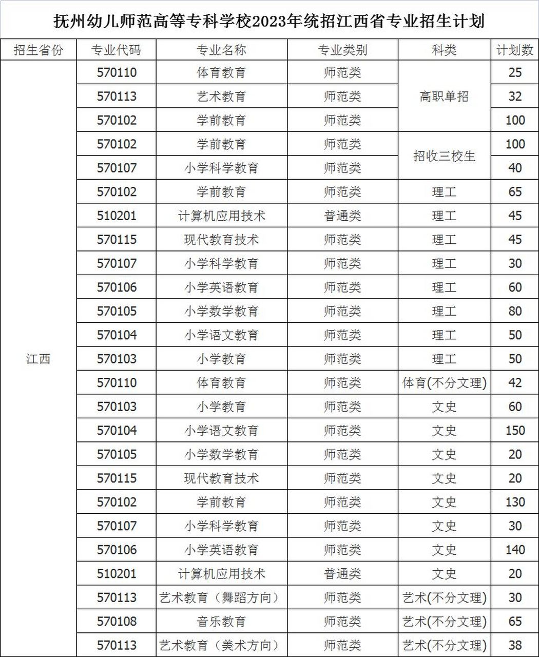 抚州医学院 专科招生图片