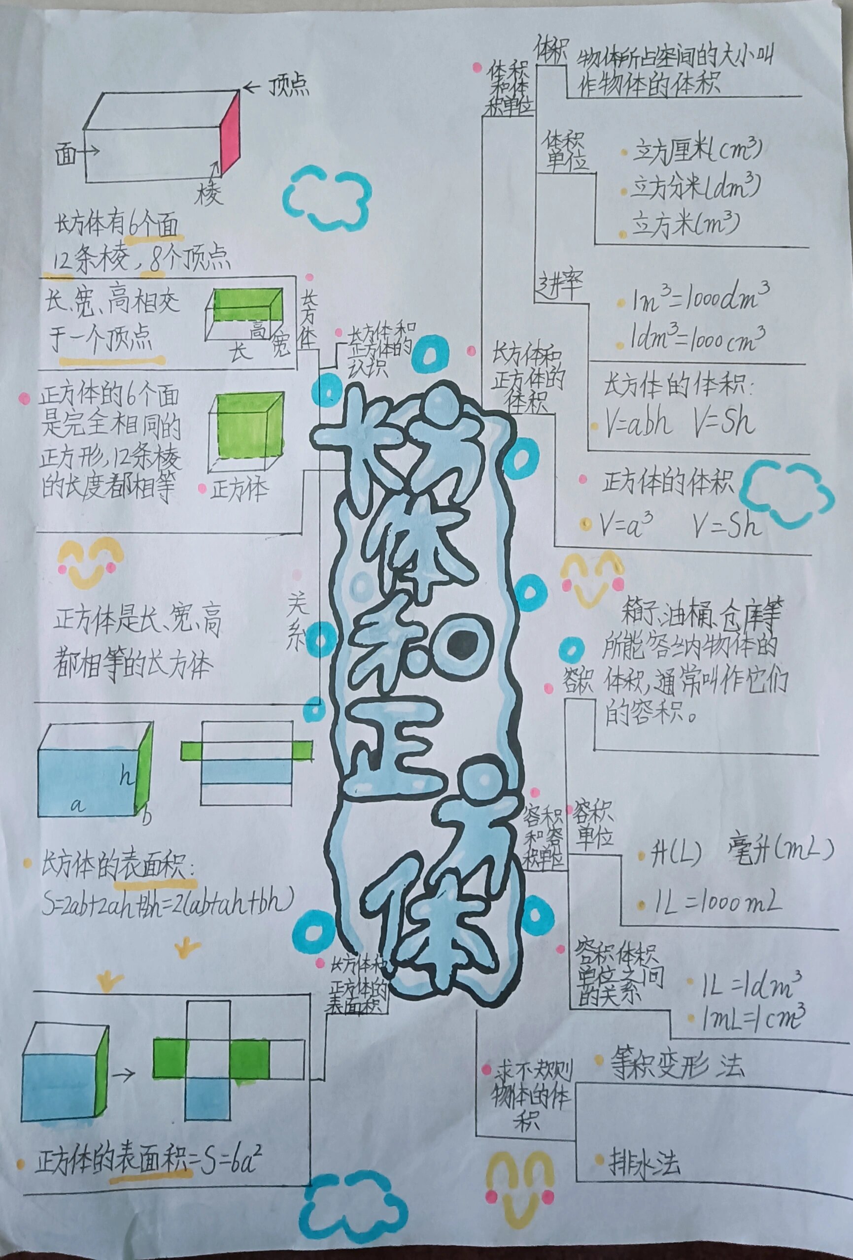 长方体和正方体思维导图