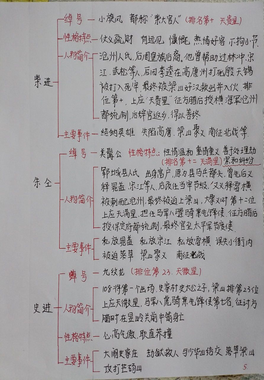 《水浒传》主要人物思维导图(2)