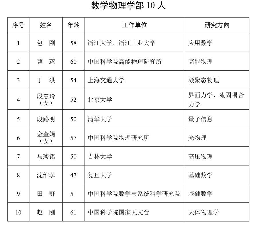 2023年中国科学院院士增选当选院士名单