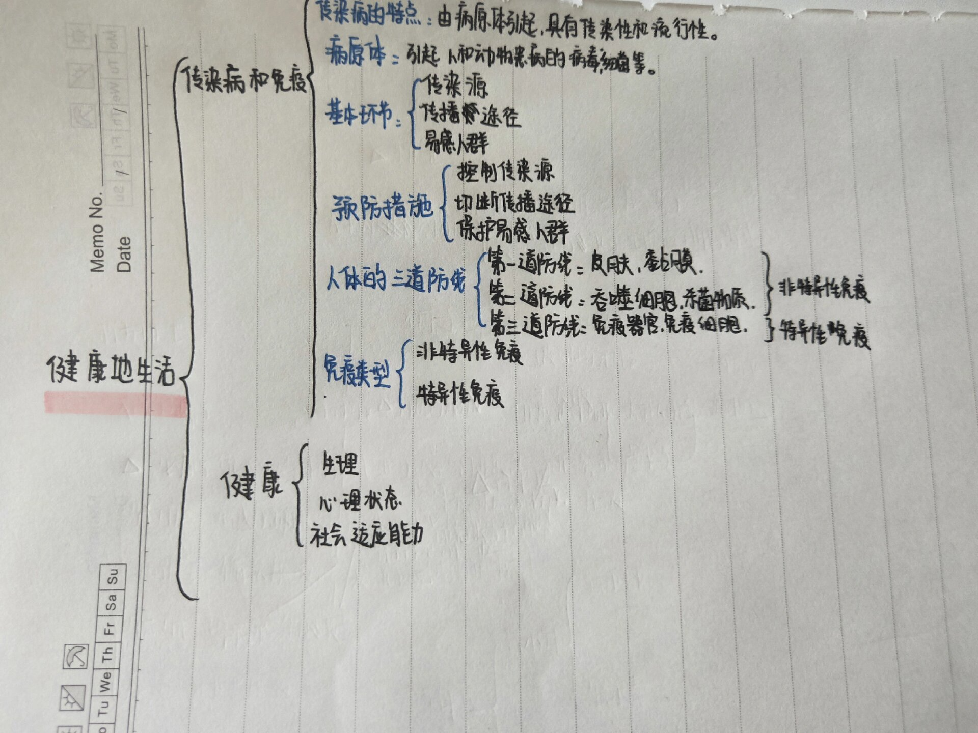 健康地生活 思维导图