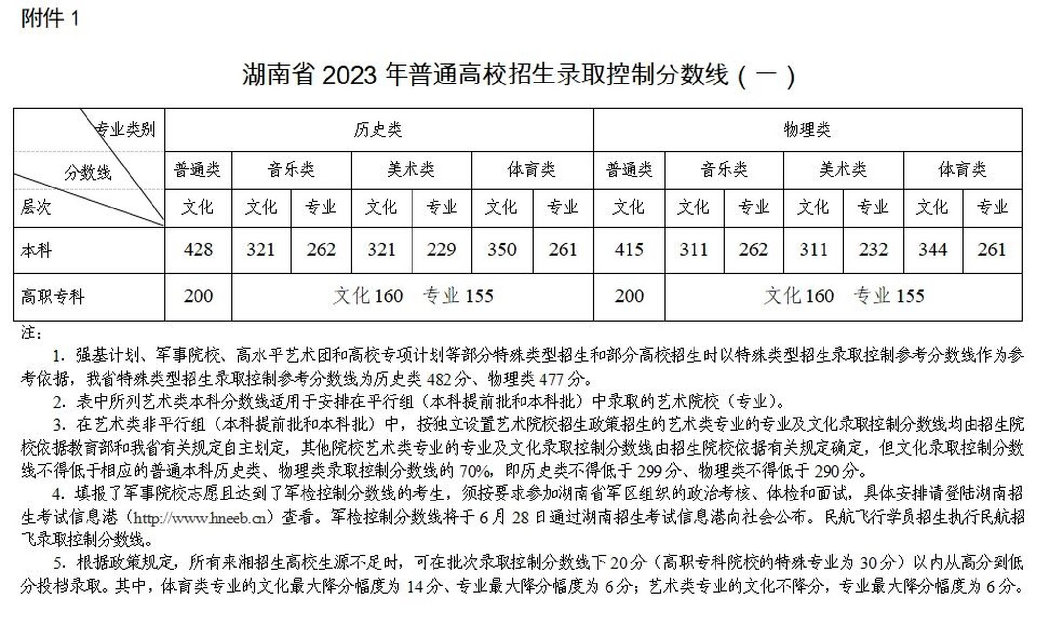 2023年湖南省高考录取控制分数线已出炉 湖南省高考录取分数线已新鲜