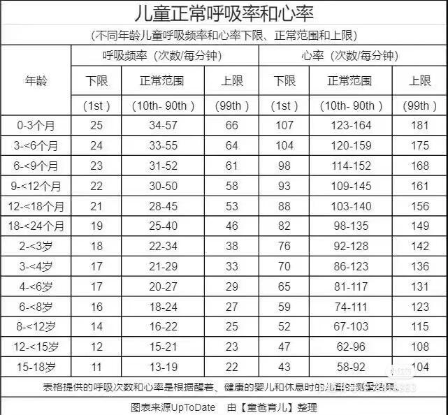 儿童呼吸和心率正常范围值