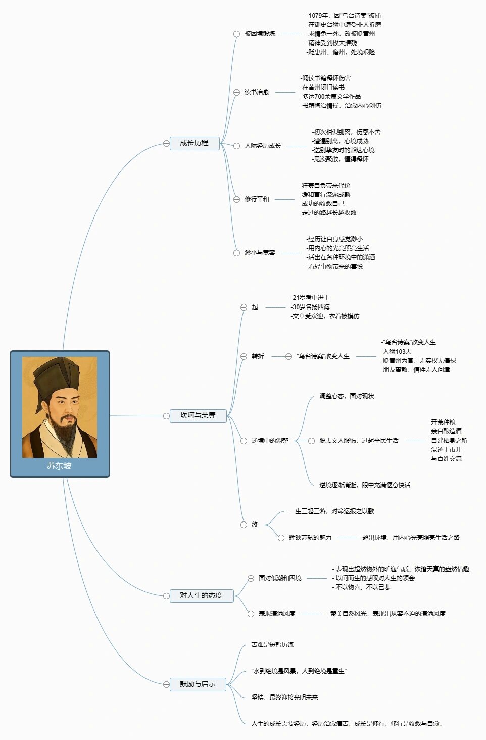 苏轼人生经历思维导图图片