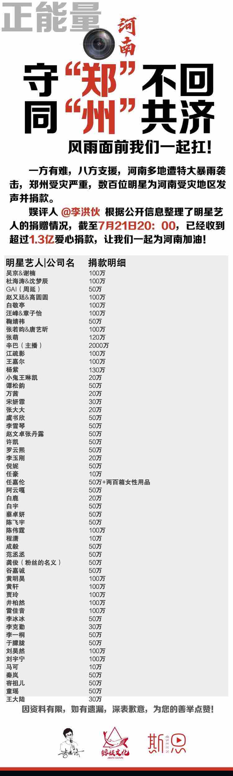 郑州受灾严重,数百位明星为河南受灾地区发声并捐款