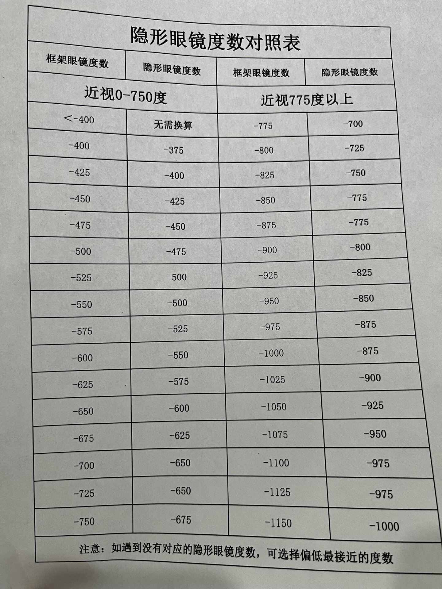 卖眼镜的都会收藏的一篇度数换算表