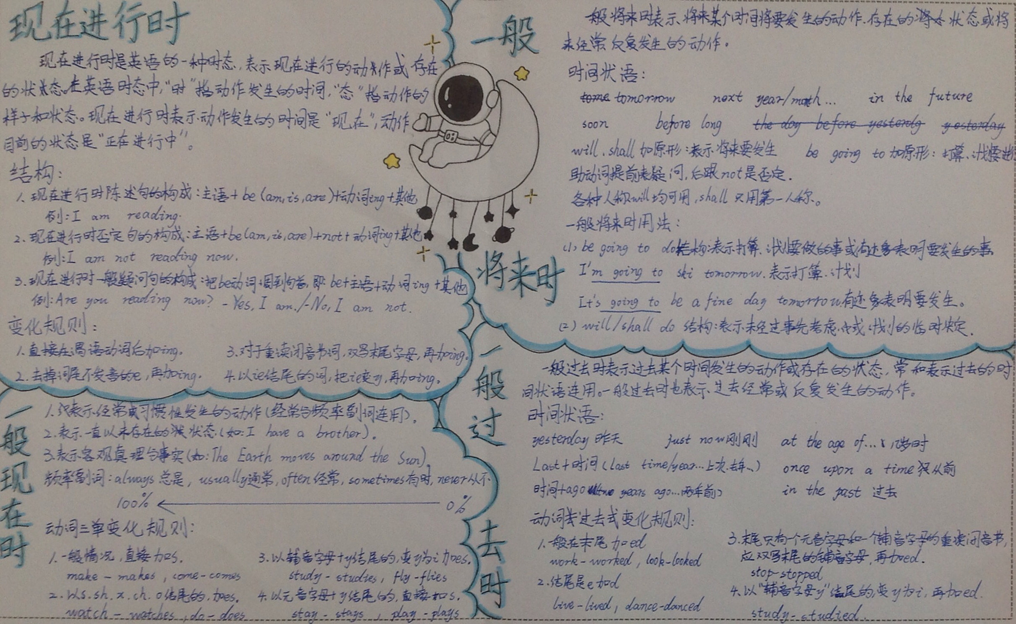 小学英语四种时态思维导图