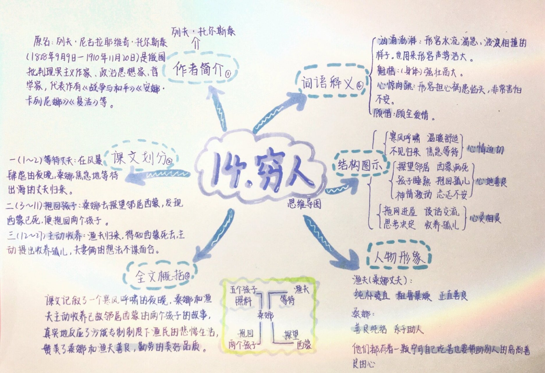 穷人的思维导图怎么画图片