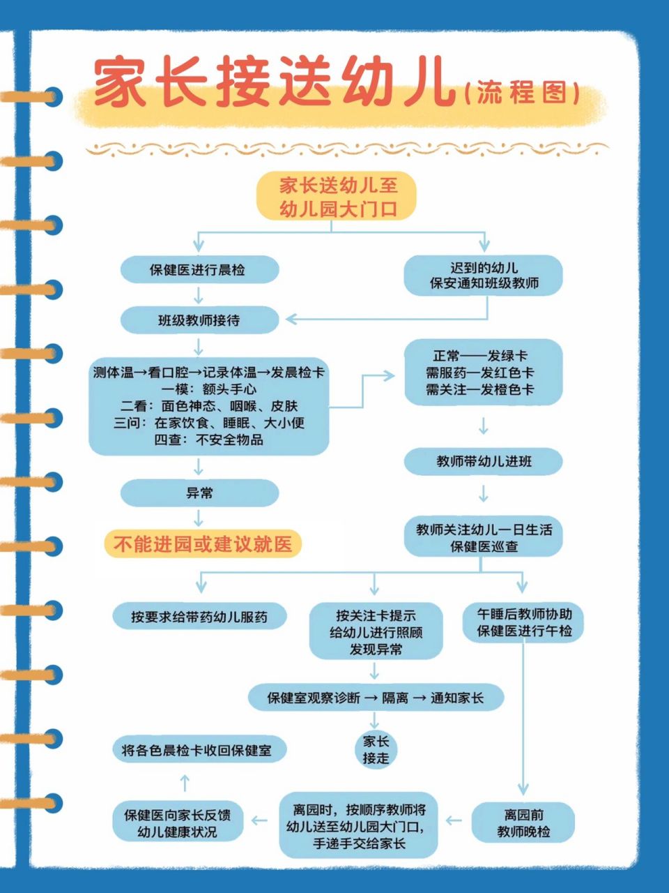 原来幼儿入园,离园流程是这样的,转需7815