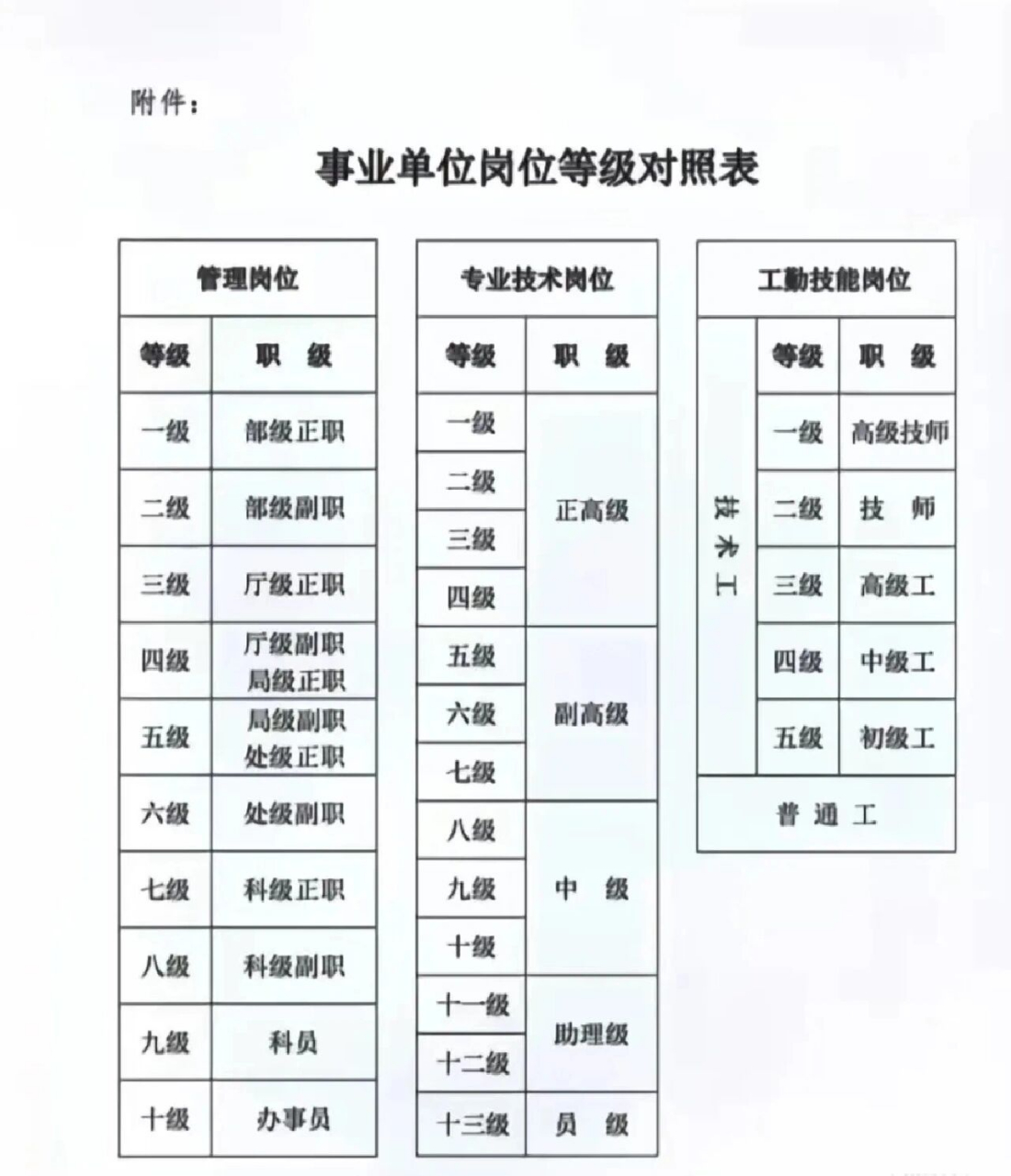 中国职位等级划分图图片