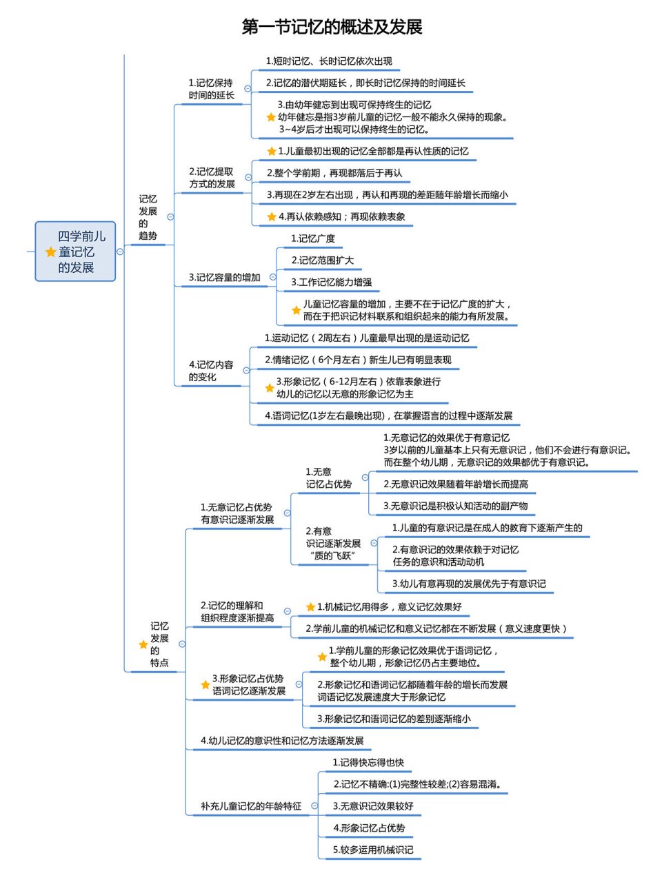 第一节记忆的概述及发展02#思维导图#0202#幼儿教师编制#02