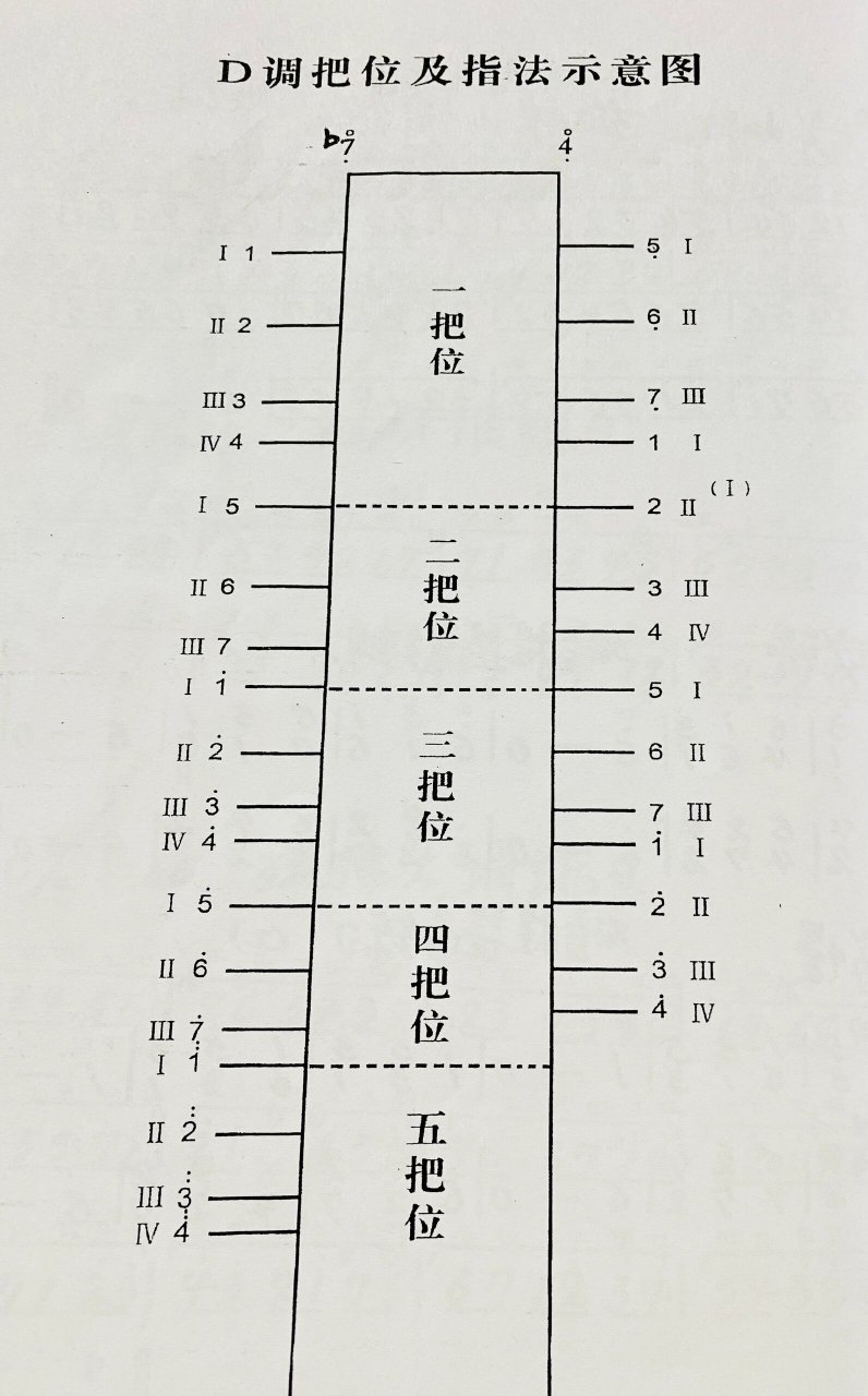 马头琴各调指法图图片