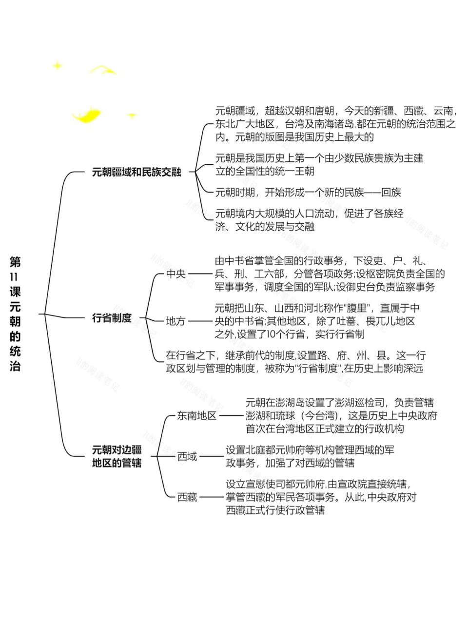 七下历史笔记思维导图|第11课|99知识点预习 人教版七年级下册历史