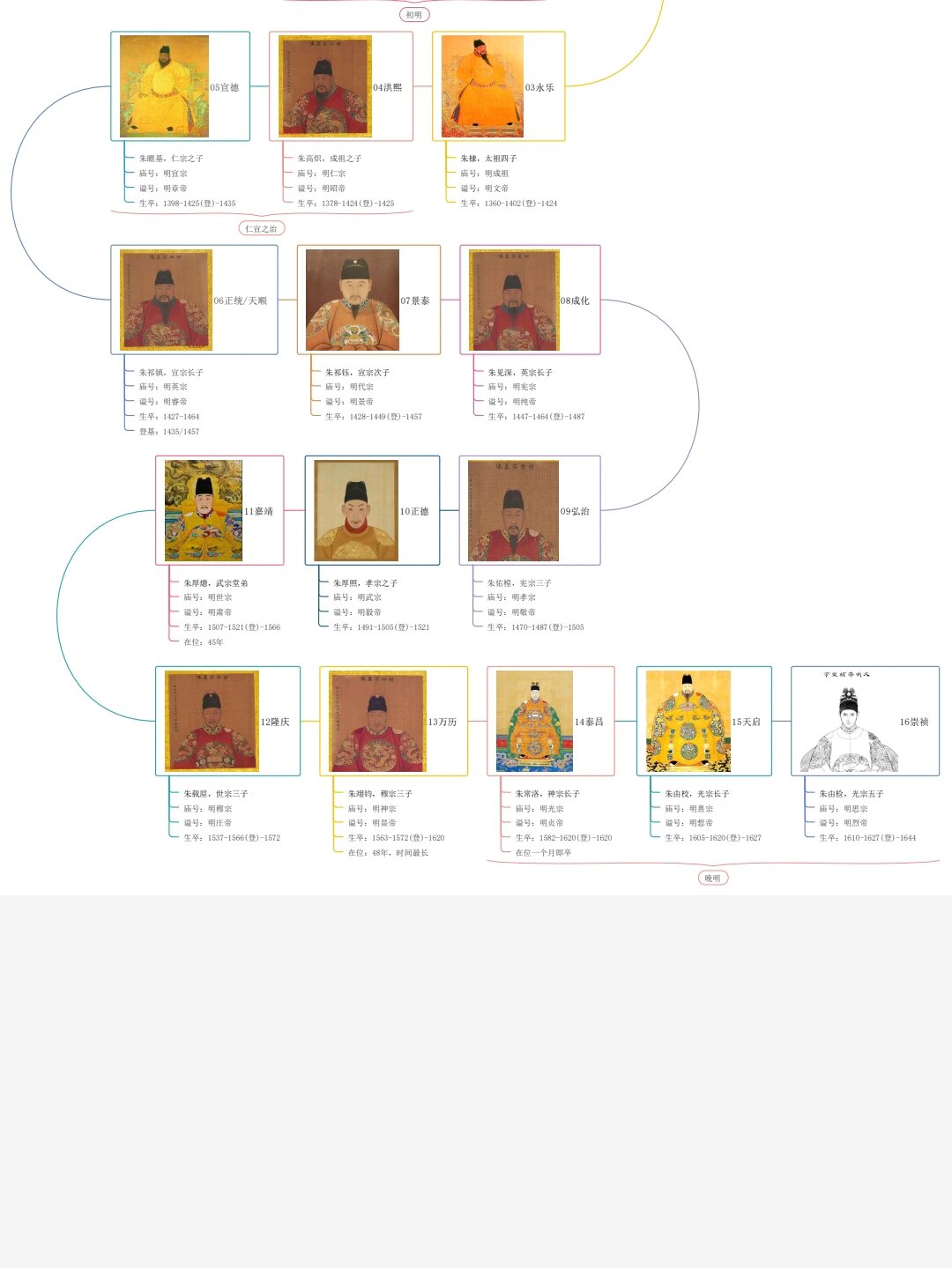 中国古代帝王思维导图——明朝皇帝