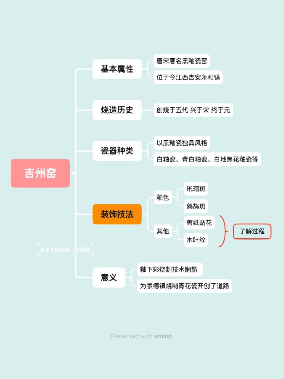 彩陶思维导图图片