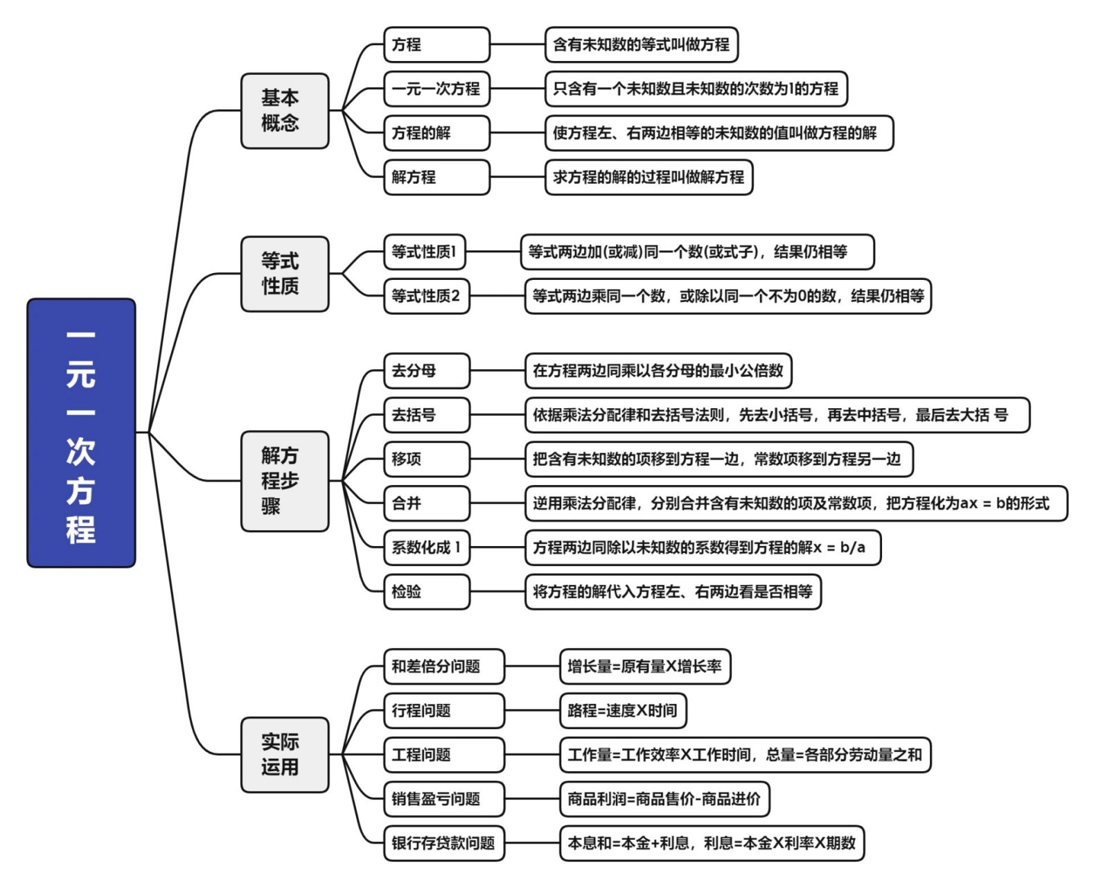 初中数学一元一次方程知识点思维导图
