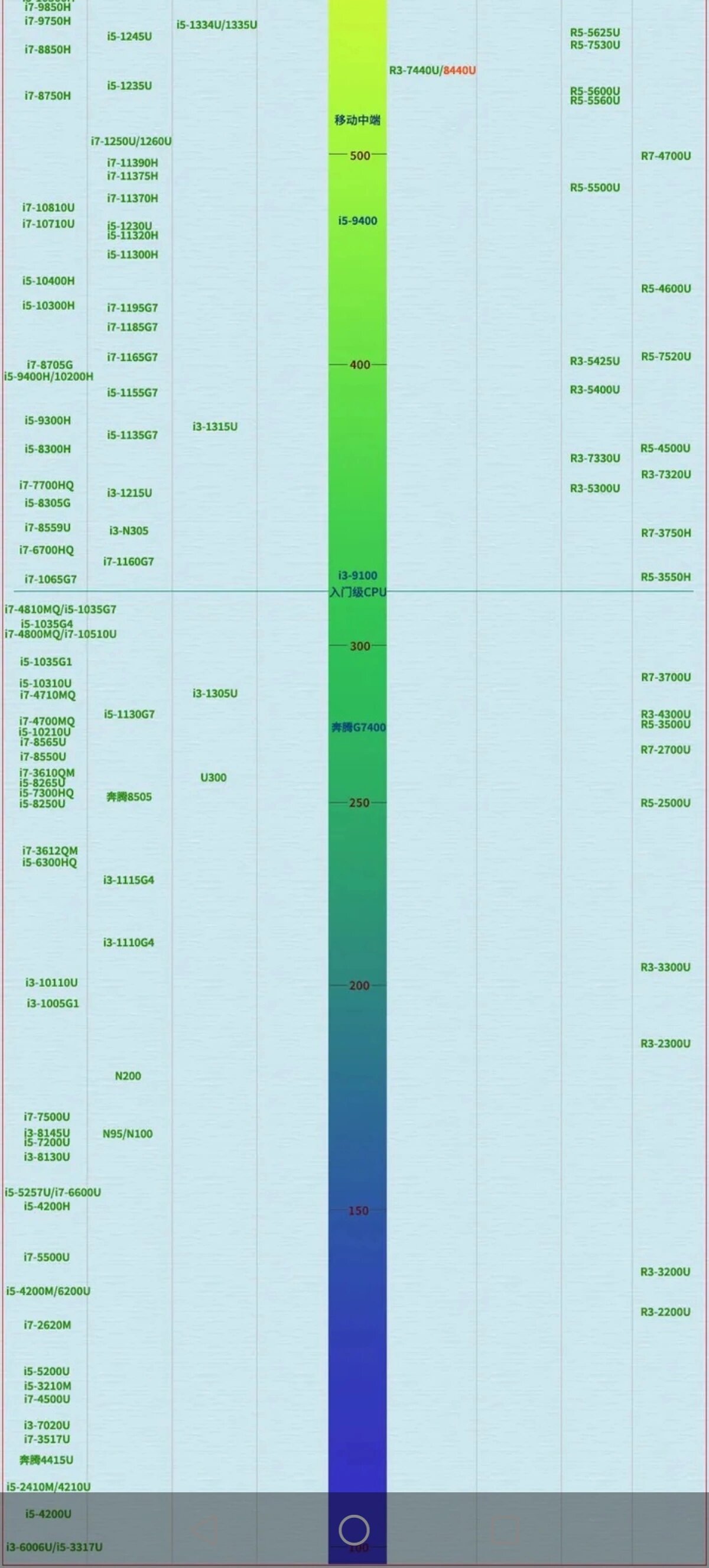 2022cpu最新天梯图图片