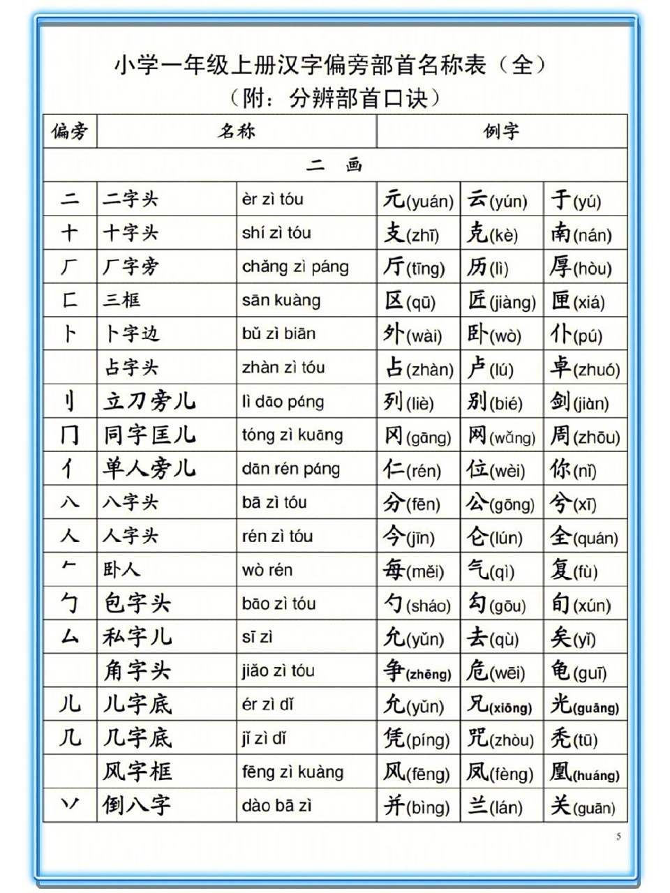 一年级上册汉字偏旁部首名称表大全 一年级上册汉字偏旁部首名称表