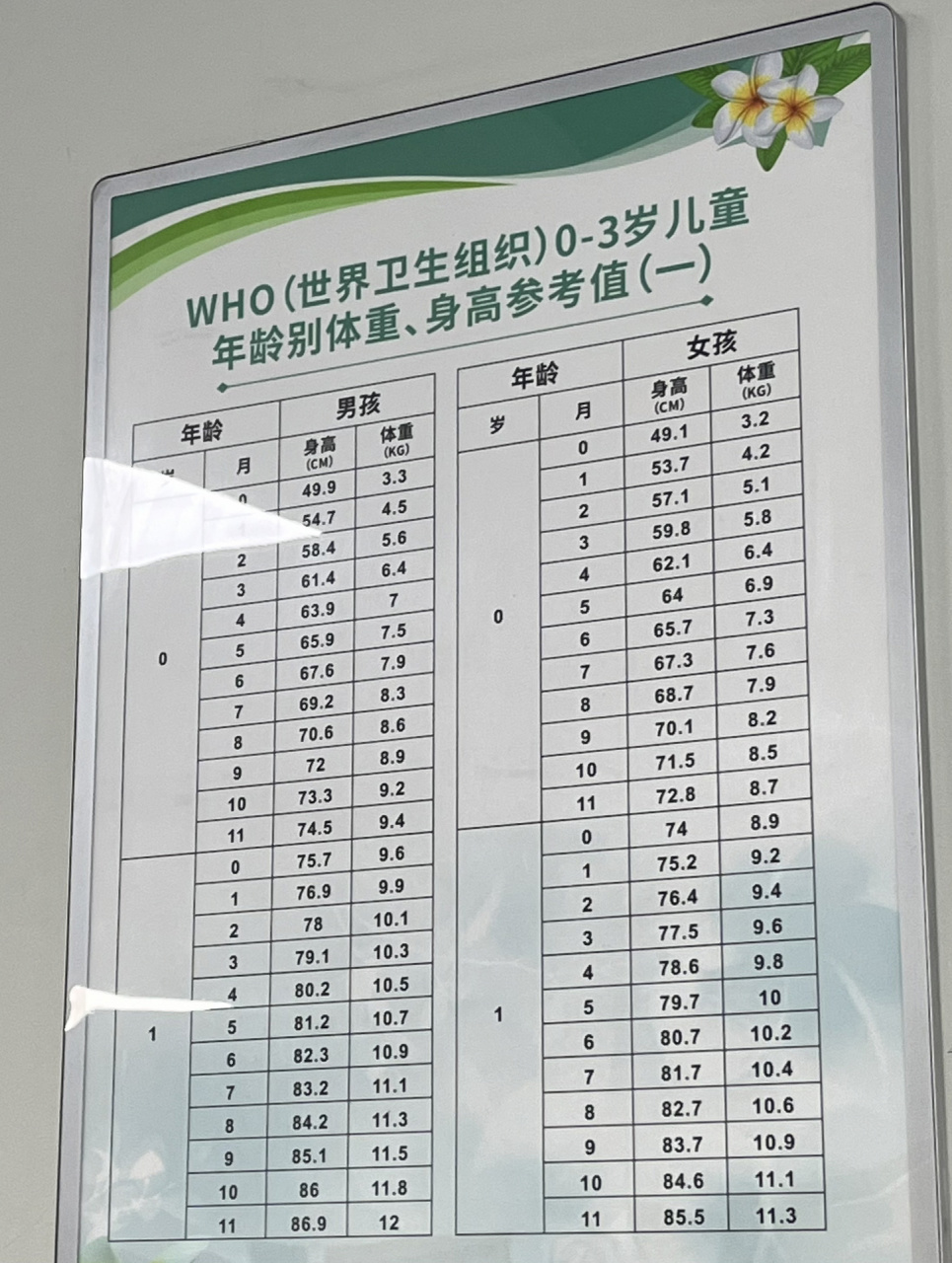 0到3岁,宝宝身高体重参考表 你家宝贝拖后腿了吗?