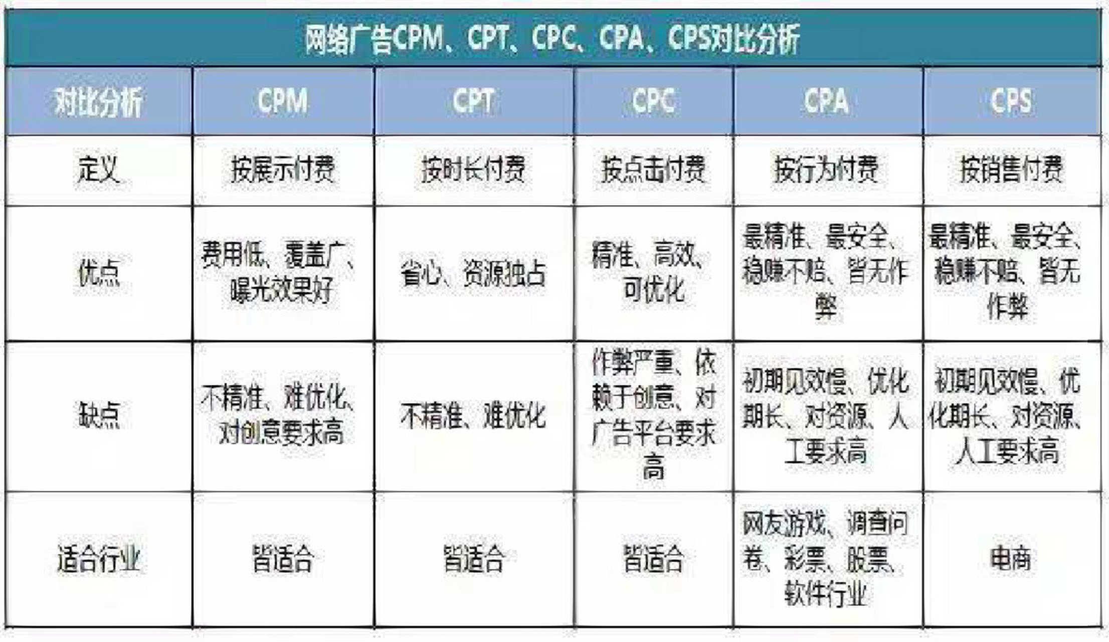 广告投放方式:cpc,cpm,cpa,cps,cpt 1,cpm 收费最科学的办法是按照有