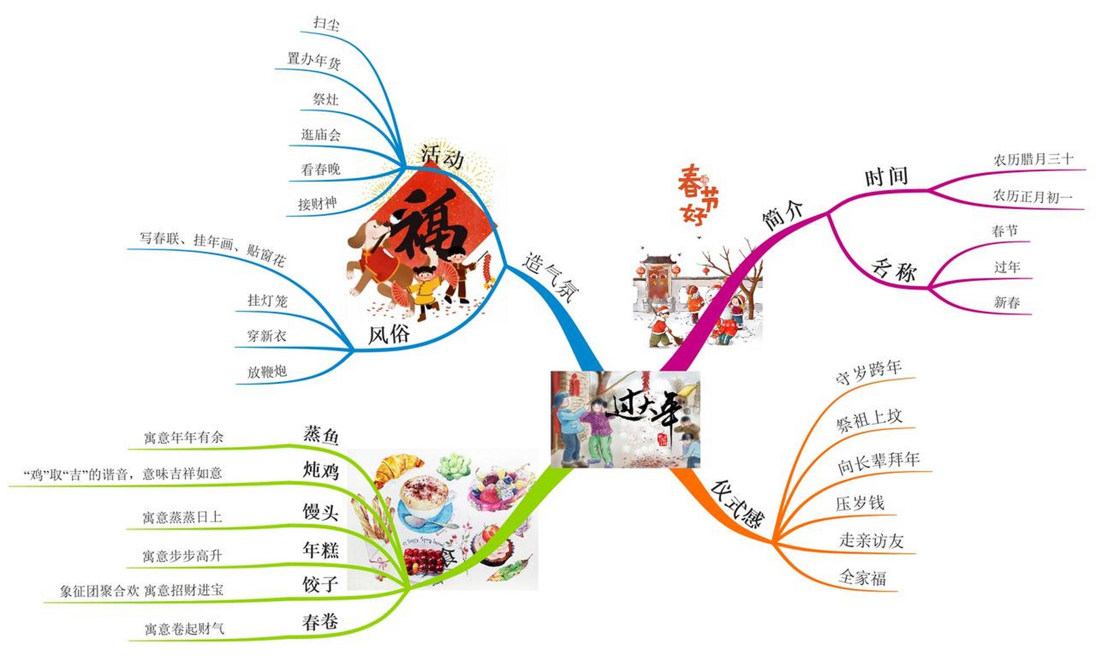 小学生春节经历春节风俗习俗思维导图模板.