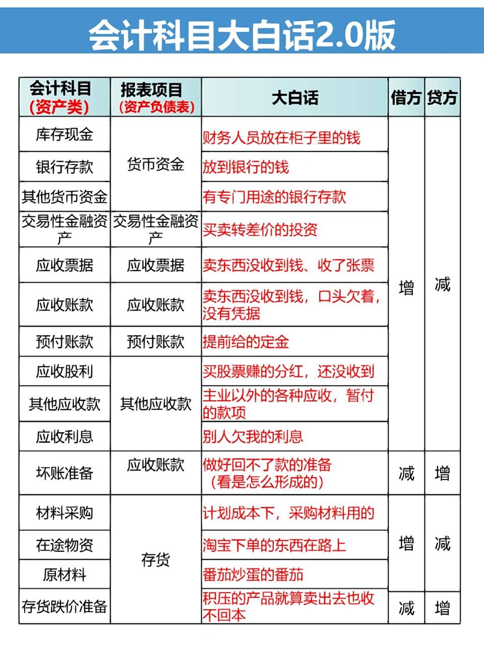会计科目不懂什么意思和借贷方向?