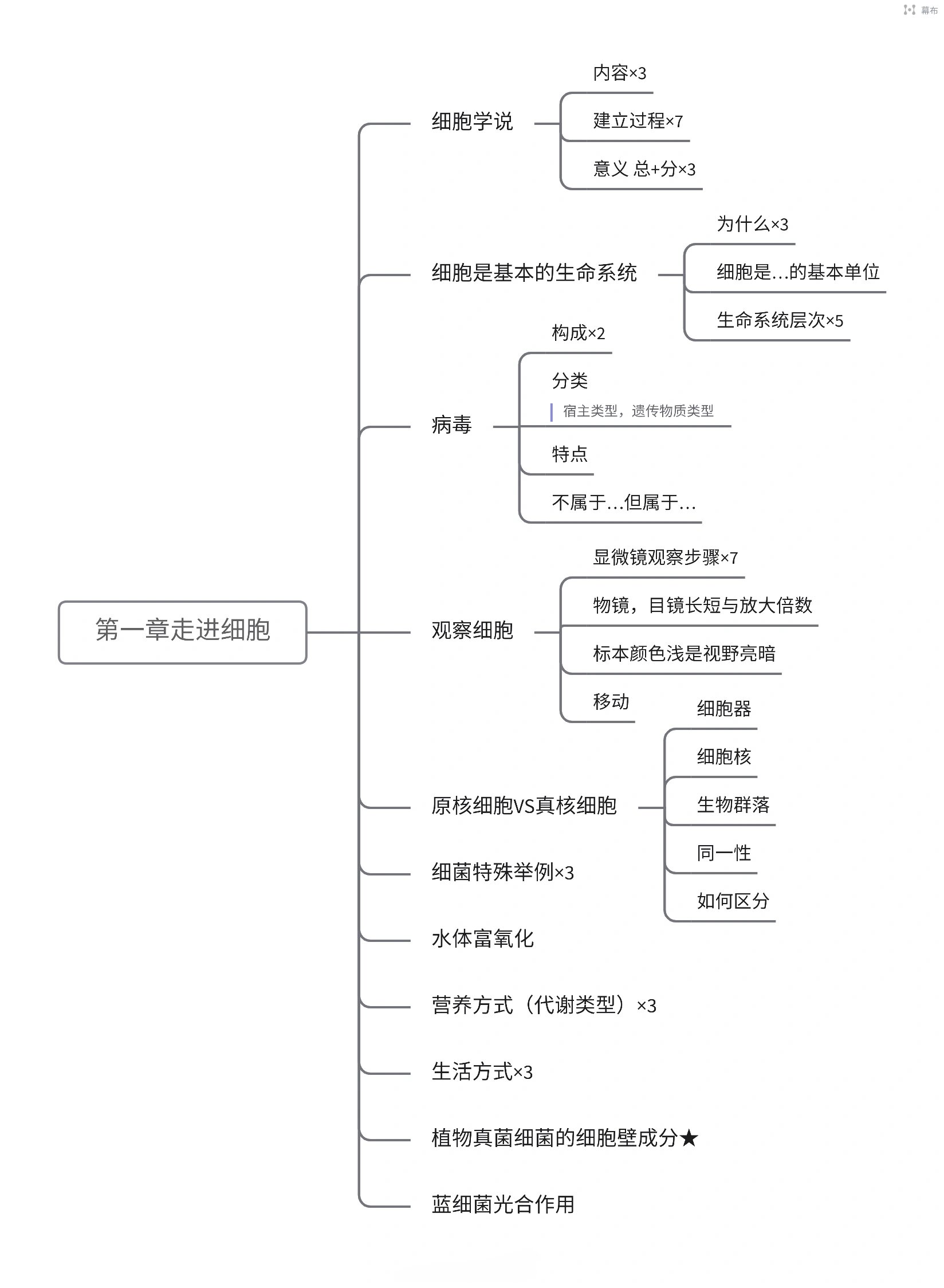 生物必修一思维导图合集