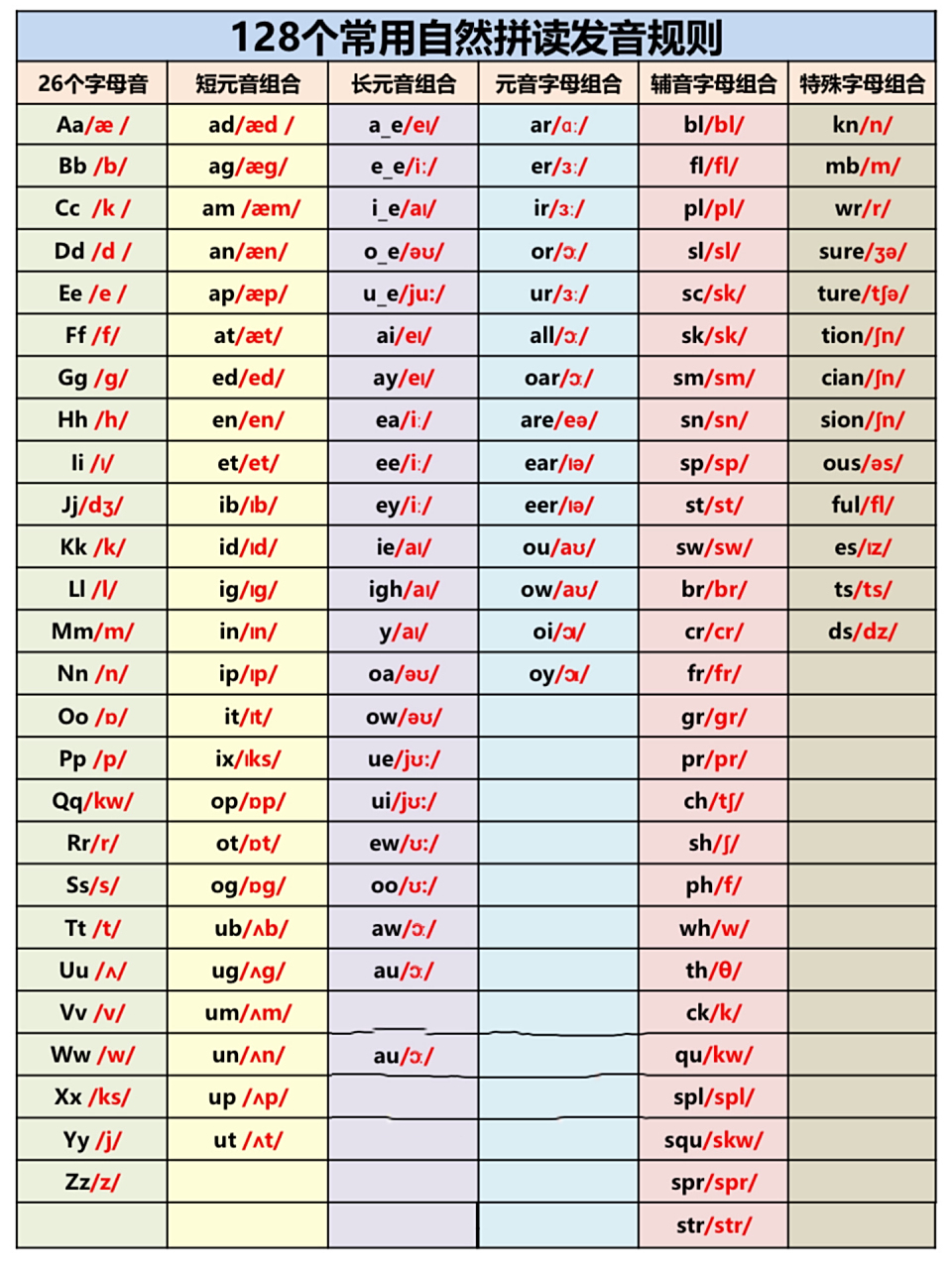 128个自然拼读规则表73一张表搞定自然拼读 很多同学学了自然拼读