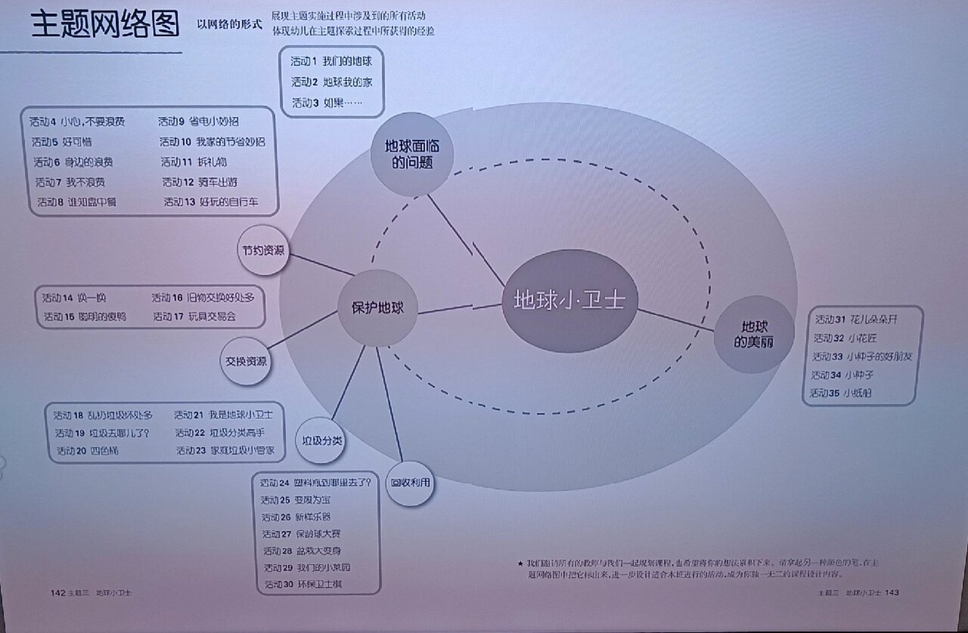 大班下主题合集,不会写网络图的看过来 1.牙齿咔咔咔 2.地球小卫士 3.